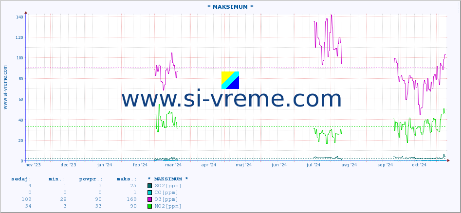 POVPREČJE :: * MAKSIMUM * :: SO2 | CO | O3 | NO2 :: zadnje leto / en dan.