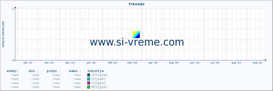 POVPREČJE :: Trbovlje :: SO2 | CO | O3 | NO2 :: zadnje leto / en dan.