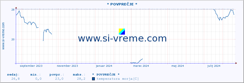 POVPREČJE :: * POVPREČJE * :: temperatura morja :: zadnje leto / en dan.