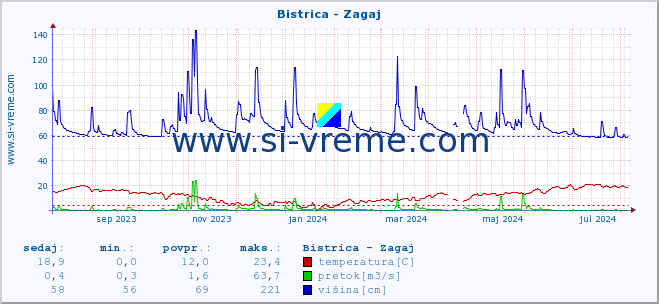 POVPREČJE :: Bistrica - Zagaj :: temperatura | pretok | višina :: zadnje leto / en dan.