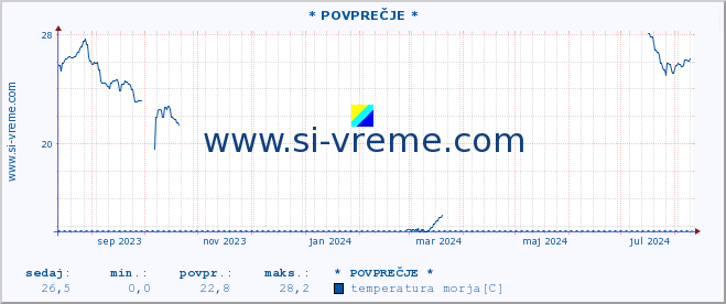 POVPREČJE :: * POVPREČJE * :: temperatura morja :: zadnje leto / en dan.