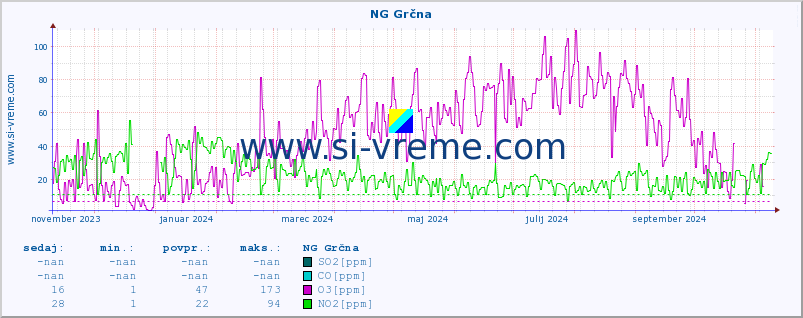 POVPREČJE :: NG Grčna :: SO2 | CO | O3 | NO2 :: zadnje leto / en dan.