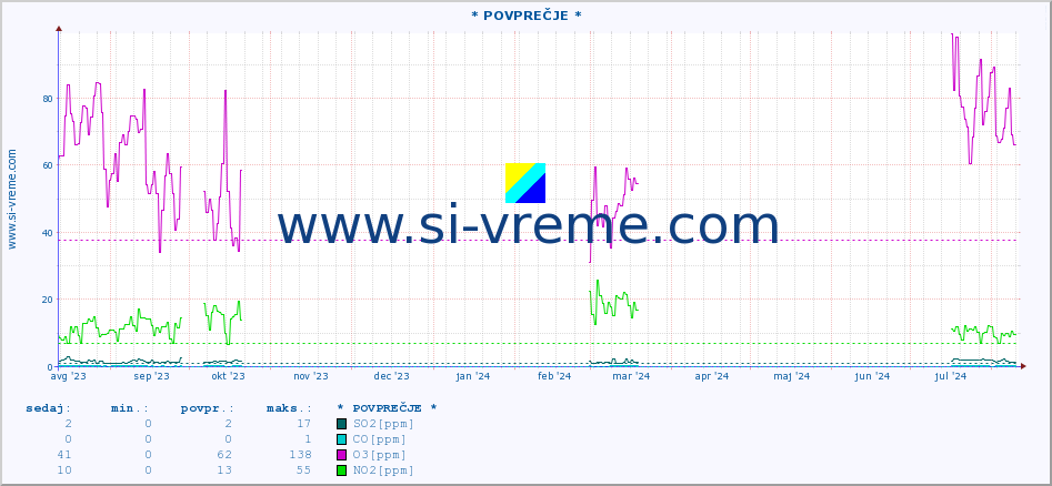 POVPREČJE :: * POVPREČJE * :: SO2 | CO | O3 | NO2 :: zadnje leto / en dan.