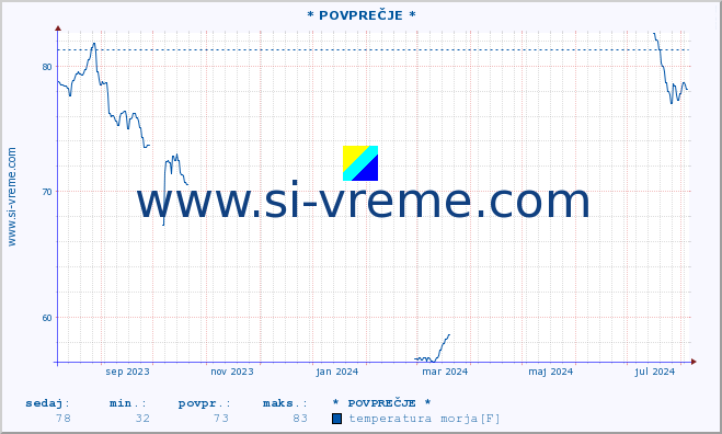 POVPREČJE :: * POVPREČJE * :: temperatura morja :: zadnje leto / en dan.