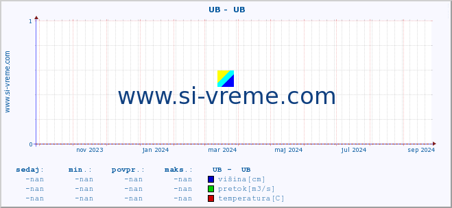 POVPREČJE ::  UB -  UB :: višina | pretok | temperatura :: zadnje leto / en dan.