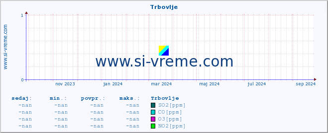 POVPREČJE :: Trbovlje :: SO2 | CO | O3 | NO2 :: zadnje leto / en dan.