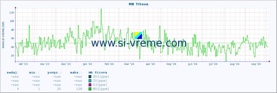 POVPREČJE :: MB Titova :: SO2 | CO | O3 | NO2 :: zadnje leto / en dan.