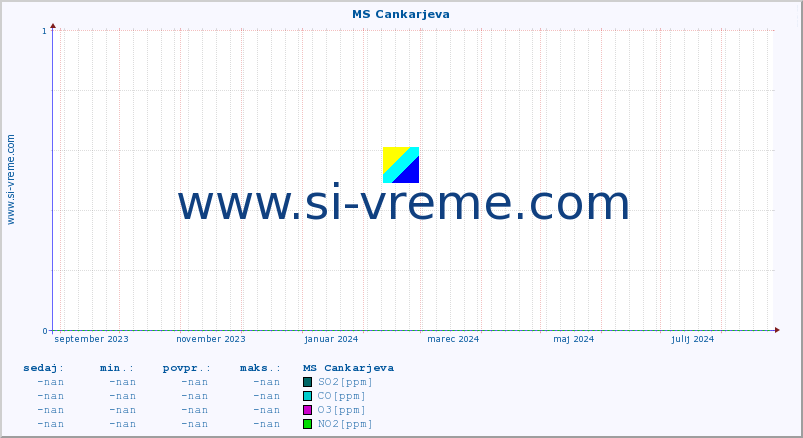 POVPREČJE :: MS Cankarjeva :: SO2 | CO | O3 | NO2 :: zadnje leto / en dan.