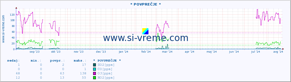 POVPREČJE :: * POVPREČJE * :: SO2 | CO | O3 | NO2 :: zadnje leto / en dan.