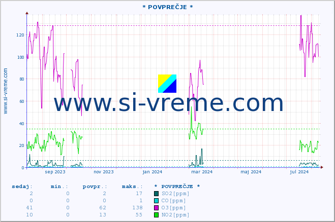 POVPREČJE :: * POVPREČJE * :: SO2 | CO | O3 | NO2 :: zadnje leto / en dan.