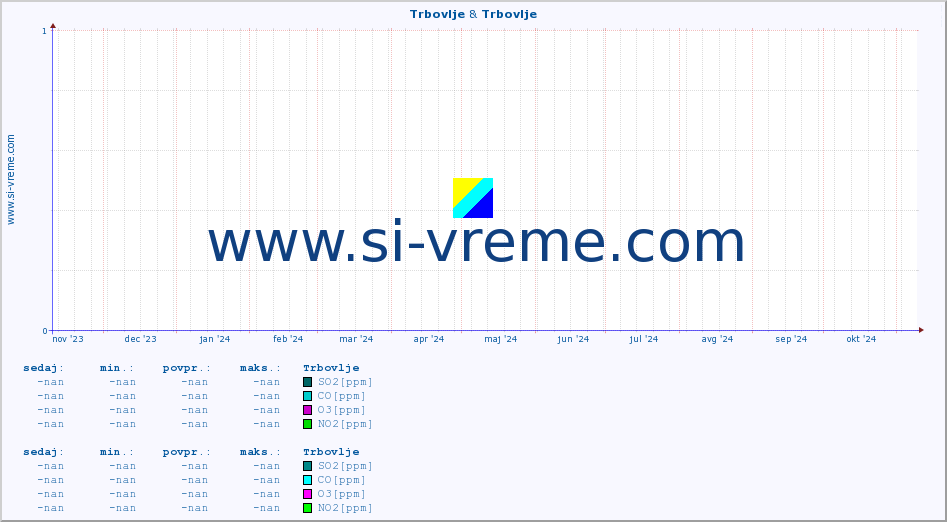 POVPREČJE :: Trbovlje & Trbovlje :: SO2 | CO | O3 | NO2 :: zadnje leto / en dan.