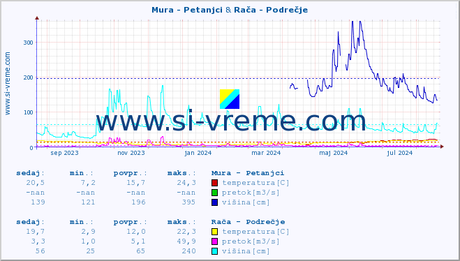 POVPREČJE :: Mura - Petanjci & Rača - Podrečje :: temperatura | pretok | višina :: zadnje leto / en dan.