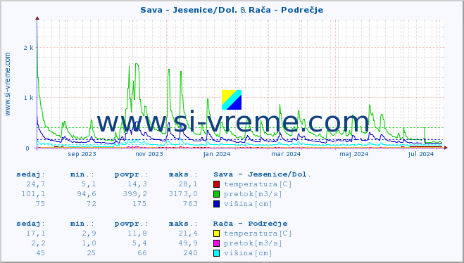 POVPREČJE :: Sava - Jesenice/Dol. & Rača - Podrečje :: temperatura | pretok | višina :: zadnje leto / en dan.