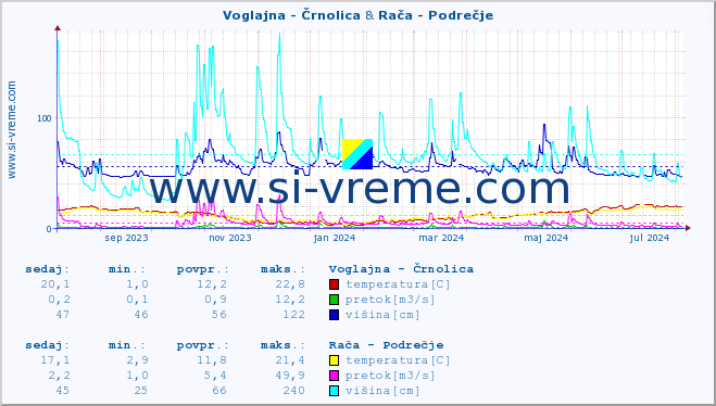 POVPREČJE :: Voglajna - Črnolica & Rača - Podrečje :: temperatura | pretok | višina :: zadnje leto / en dan.