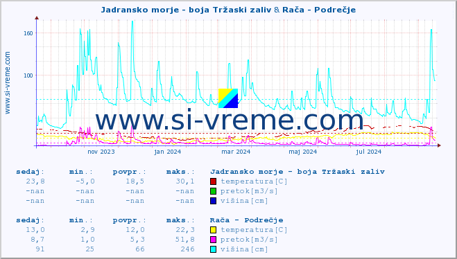 POVPREČJE :: Jadransko morje - boja Tržaski zaliv & Rača - Podrečje :: temperatura | pretok | višina :: zadnje leto / en dan.