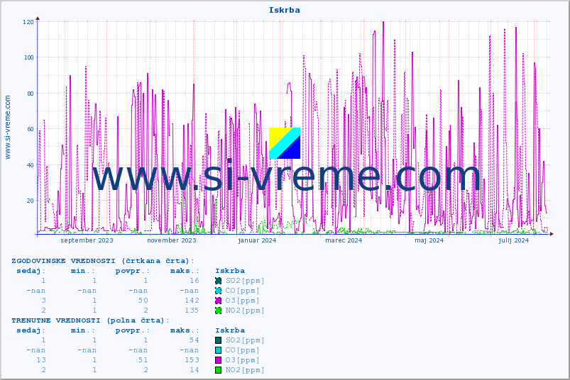POVPREČJE :: Iskrba :: SO2 | CO | O3 | NO2 :: zadnje leto / en dan.
