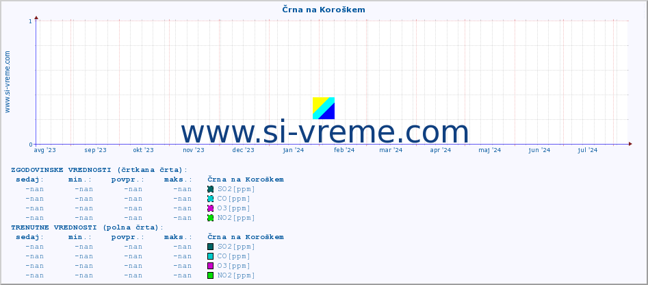 POVPREČJE :: Črna na Koroškem :: SO2 | CO | O3 | NO2 :: zadnje leto / en dan.