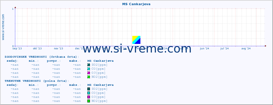 POVPREČJE :: MS Cankarjeva :: SO2 | CO | O3 | NO2 :: zadnje leto / en dan.