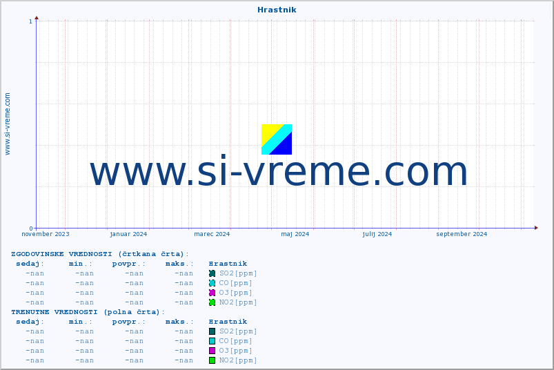 POVPREČJE :: Hrastnik :: SO2 | CO | O3 | NO2 :: zadnje leto / en dan.