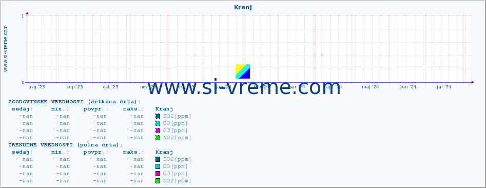 POVPREČJE :: Kranj :: SO2 | CO | O3 | NO2 :: zadnje leto / en dan.