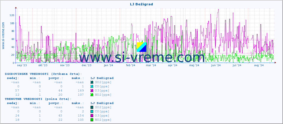 POVPREČJE :: LJ Bežigrad :: SO2 | CO | O3 | NO2 :: zadnje leto / en dan.