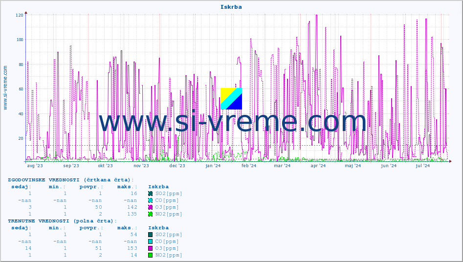 POVPREČJE :: Iskrba :: SO2 | CO | O3 | NO2 :: zadnje leto / en dan.