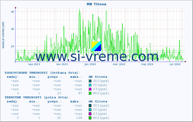 POVPREČJE :: MB Titova :: SO2 | CO | O3 | NO2 :: zadnje leto / en dan.