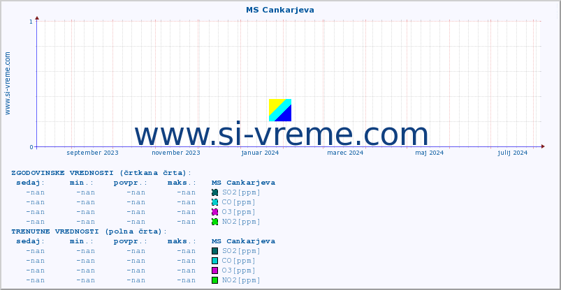 POVPREČJE :: MS Cankarjeva :: SO2 | CO | O3 | NO2 :: zadnje leto / en dan.