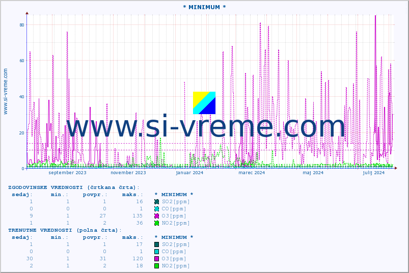 POVPREČJE :: * MINIMUM * :: SO2 | CO | O3 | NO2 :: zadnje leto / en dan.