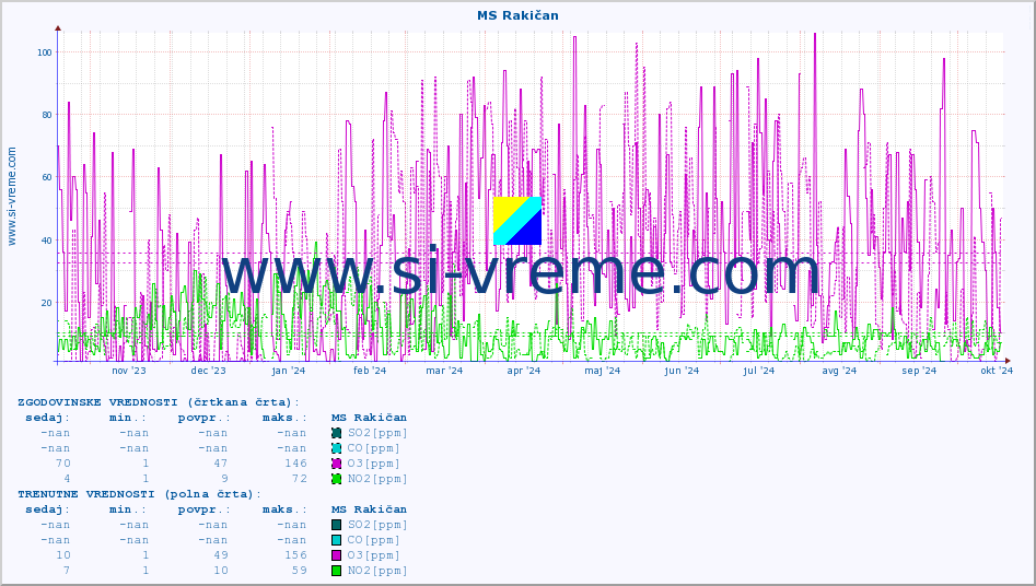 POVPREČJE :: MS Rakičan :: SO2 | CO | O3 | NO2 :: zadnje leto / en dan.