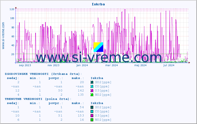 POVPREČJE :: Iskrba :: SO2 | CO | O3 | NO2 :: zadnje leto / en dan.