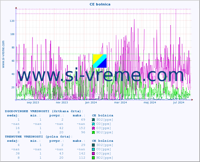 POVPREČJE :: CE bolnica :: SO2 | CO | O3 | NO2 :: zadnje leto / en dan.