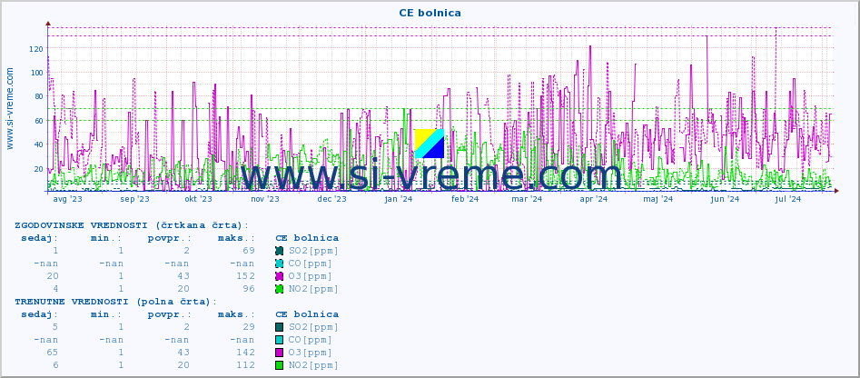 POVPREČJE :: CE bolnica :: SO2 | CO | O3 | NO2 :: zadnje leto / en dan.