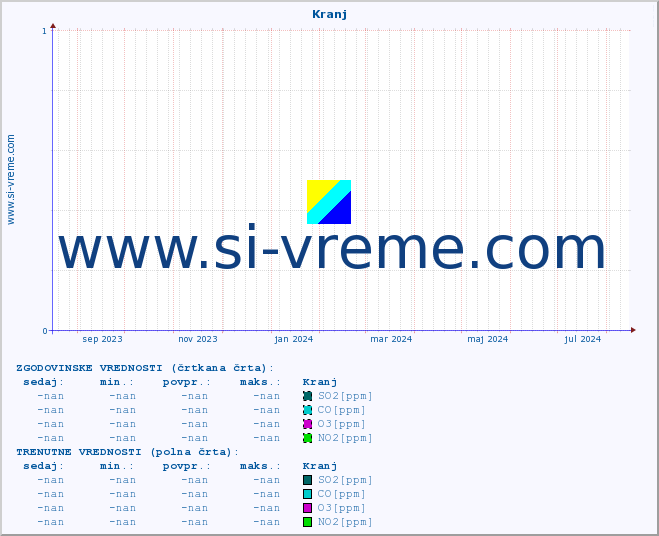 POVPREČJE :: Kranj :: SO2 | CO | O3 | NO2 :: zadnje leto / en dan.