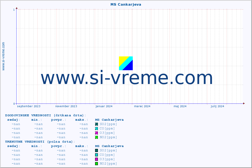 POVPREČJE :: MS Cankarjeva :: SO2 | CO | O3 | NO2 :: zadnje leto / en dan.