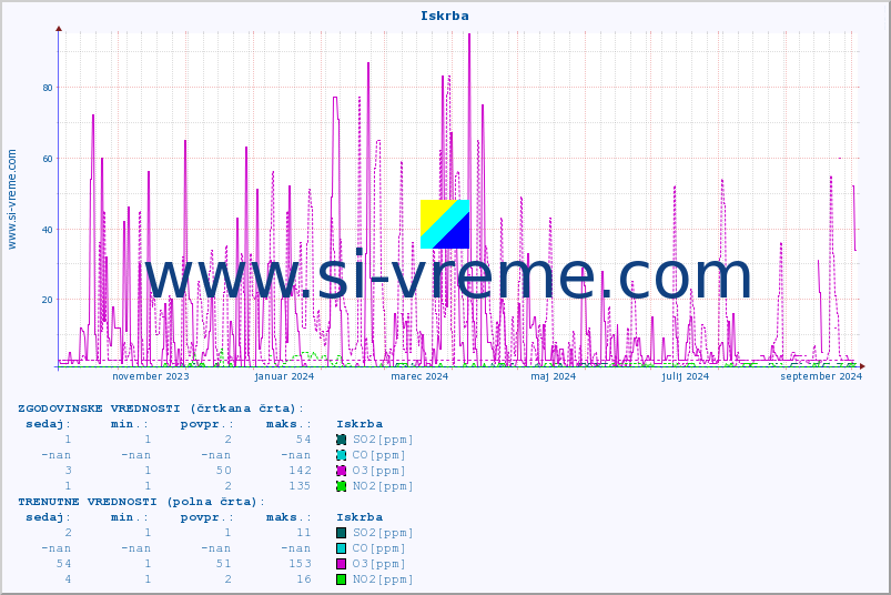 POVPREČJE :: Iskrba :: SO2 | CO | O3 | NO2 :: zadnje leto / en dan.