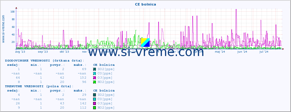 POVPREČJE :: CE bolnica :: SO2 | CO | O3 | NO2 :: zadnje leto / en dan.