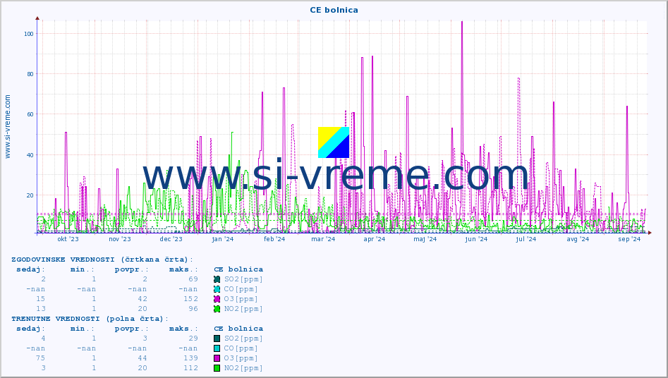 POVPREČJE :: CE bolnica :: SO2 | CO | O3 | NO2 :: zadnje leto / en dan.