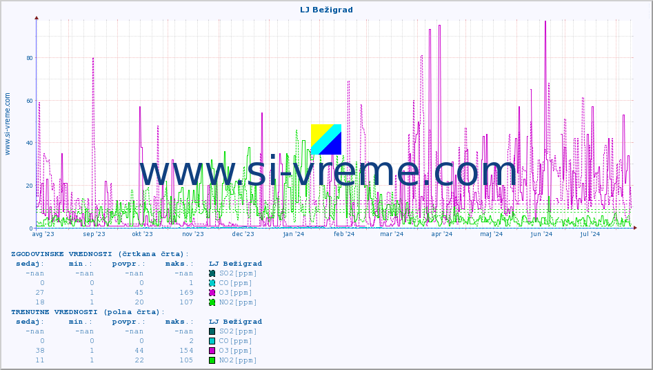 POVPREČJE :: LJ Bežigrad :: SO2 | CO | O3 | NO2 :: zadnje leto / en dan.