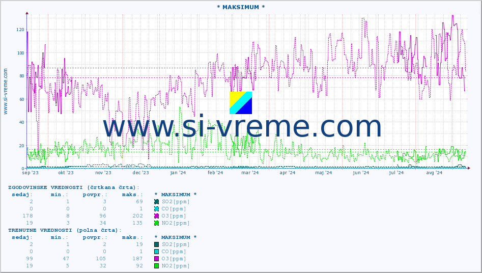 POVPREČJE :: * MAKSIMUM * :: SO2 | CO | O3 | NO2 :: zadnje leto / en dan.