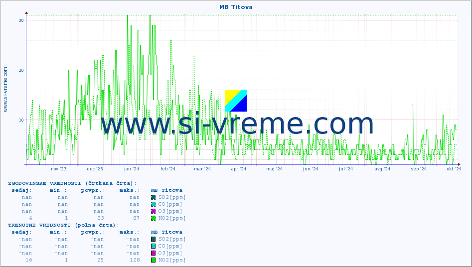 POVPREČJE :: MB Titova :: SO2 | CO | O3 | NO2 :: zadnje leto / en dan.