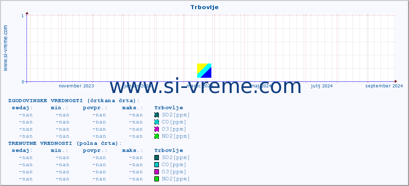 POVPREČJE :: Trbovlje :: SO2 | CO | O3 | NO2 :: zadnje leto / en dan.