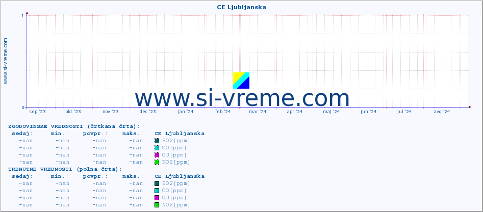 POVPREČJE :: CE Ljubljanska :: SO2 | CO | O3 | NO2 :: zadnje leto / en dan.