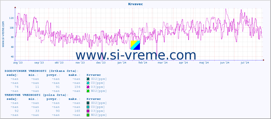 POVPREČJE :: Krvavec :: SO2 | CO | O3 | NO2 :: zadnje leto / en dan.