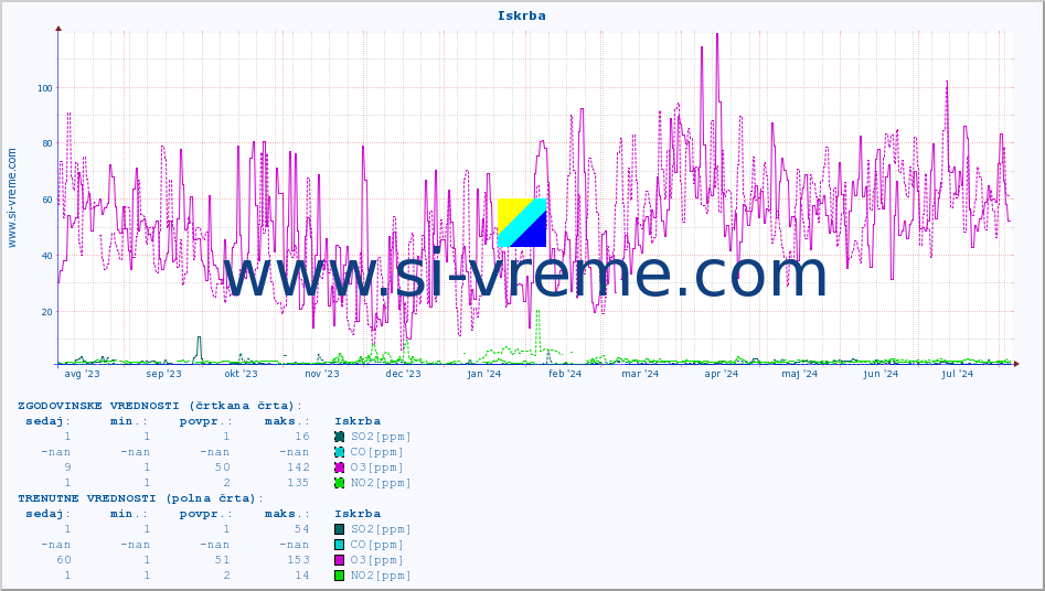 POVPREČJE :: Iskrba :: SO2 | CO | O3 | NO2 :: zadnje leto / en dan.