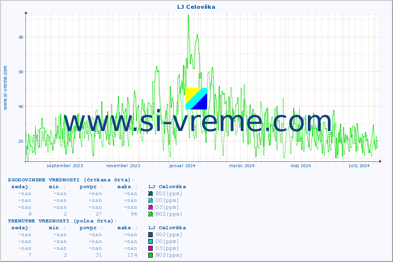 POVPREČJE :: LJ Celovška :: SO2 | CO | O3 | NO2 :: zadnje leto / en dan.