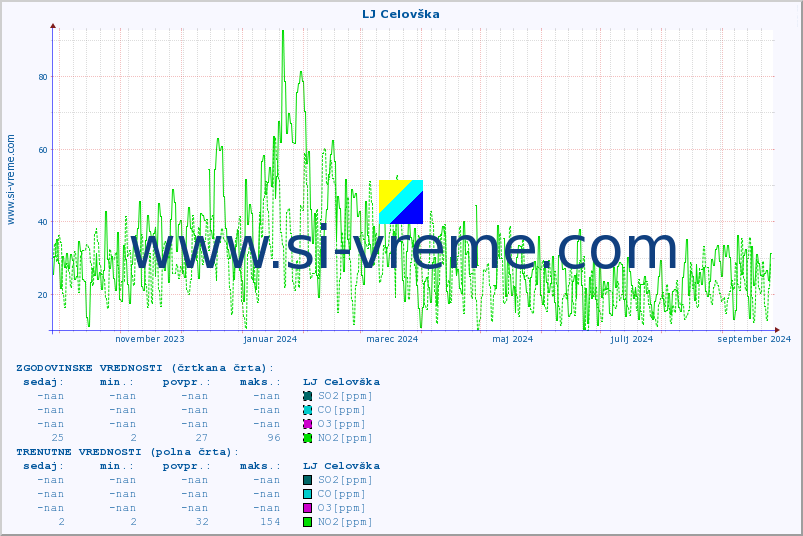 POVPREČJE :: LJ Celovška :: SO2 | CO | O3 | NO2 :: zadnje leto / en dan.