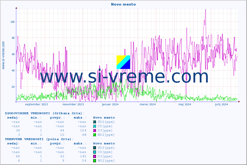POVPREČJE :: Novo mesto :: SO2 | CO | O3 | NO2 :: zadnje leto / en dan.