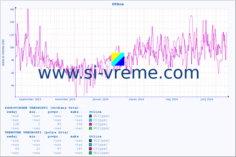POVPREČJE :: Otlica :: SO2 | CO | O3 | NO2 :: zadnje leto / en dan.