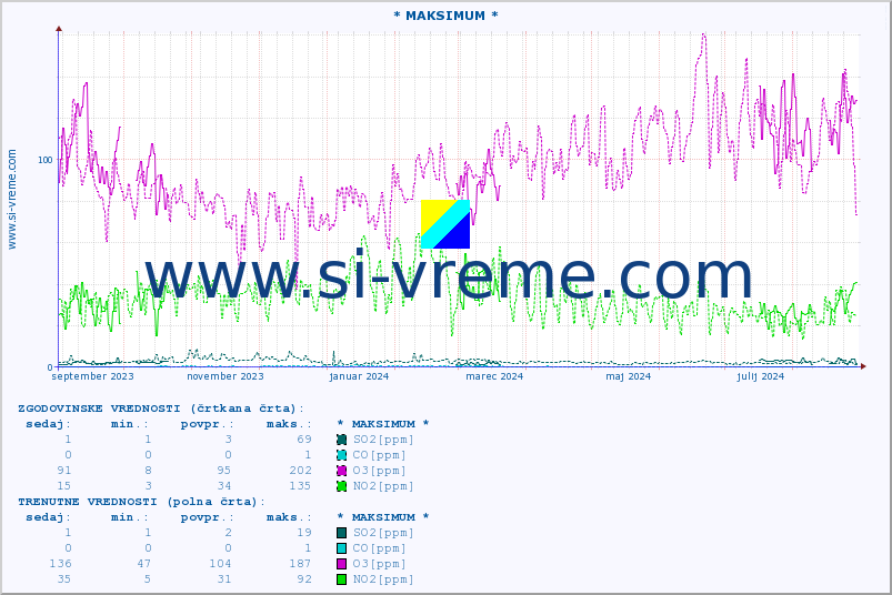 POVPREČJE :: * MAKSIMUM * :: SO2 | CO | O3 | NO2 :: zadnje leto / en dan.
